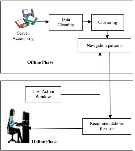 Figure 2 – On line/Off line Web page prediction 