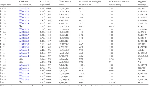 TABLE 1 Sequencing/assembly metrics for Illumina sequencing of longitudinal RSV-A samples