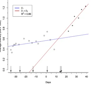 FIG 1 Plot of average diversity across the genome and lines reﬂecting the linear regression model coefﬁcients; the R2 value refers to the overall ﬁt of the model.Note that day �12 is the transition point, as it is the date of rise in absolute lymphocyte co