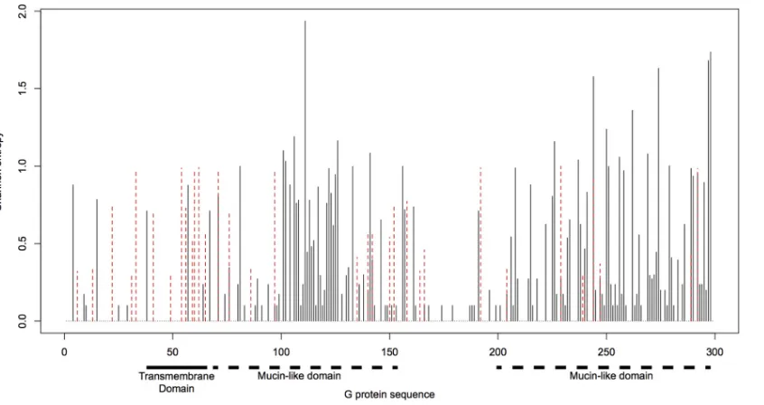 FIG 3 Comparison of within-host and population-level G protein diversity. Black lines indicate the Shannon diversity index at each residue in the population-wide analysis, and dashed red lines indicate the maximum Shannon diversity index across all time po