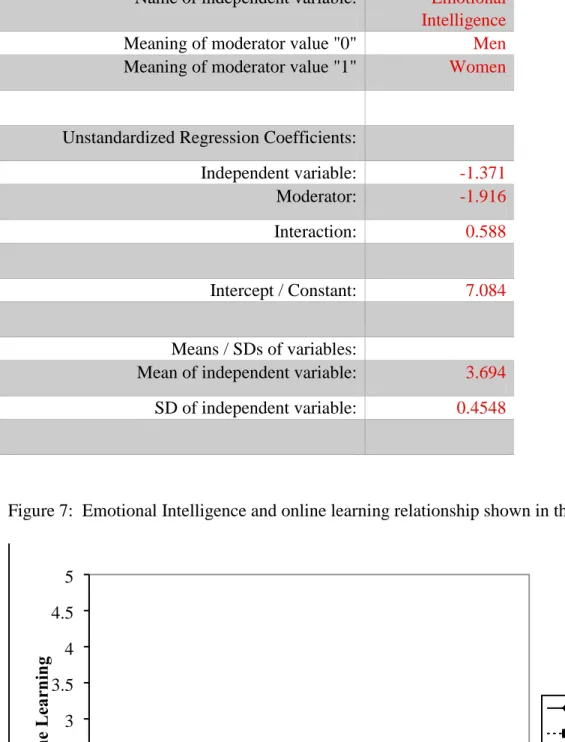 Figure 7:  Emotional Intelligence and online learning relationship shown in the chart above