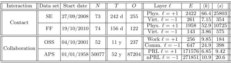 Table I: Some properties of the temporal multiplex networks under consideration, the RM contact networks, constituted bydata sets FF and SE, and the OSS and APS collaboration network