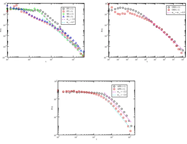 Figure 5: Interevent time distribution ψℓ(τ) of gap times between consecutive interactions of an individual in the same layerℓ