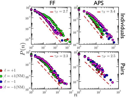 Figure 6: Probability of ﬁnding a number101010-2-401010 n-20 of consecutive interactions occurring on the same layer ℓ, not interrupted byinteractions on the other layer, Pℓ(n), for diﬀerent data sets considered and for the corresponding data randomized ac
