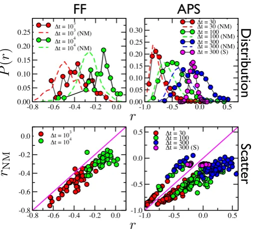 Figure 7: Comparison of the multitasking index of the original data,Pfor diﬀerent time window ∆or greater than 0.95 with respect to the null model are plotted