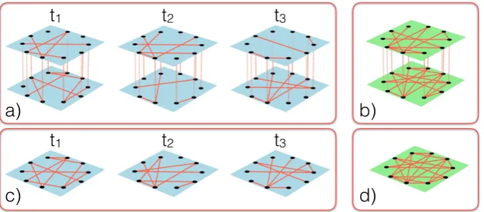 Figure 1: Diﬀerent observation levels of a temporal multiplex network. A full temporal multiplex network (a), inthis case with two levels, is represented by diﬀerent snapshots at times ti ∈ [0, T] of a single set of nodes with edges on diﬀerentlayers (colo