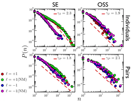 Figure 2: Sequence of consecutive interactions on the same layer.10101010-2-4-60101010-2-40 Probability of ﬁnding a number n of consecutiveinteractions occurring on the same layer ℓ, not interrupted by interactions on the other layer, Pℓ(n), for diﬀerent d