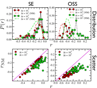 Figure 3: Multitasking index of individuals. Comparison of the multitasking index of the original data,versus randomized data,individuals withare, from left to right: RM contact networks, data sets SE and FF (∆ r, with thecorresponding index rNM of data ra
