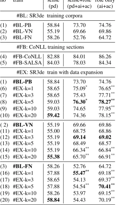 Table 2: F1 scores for predicate sense and role la-beling on the SR3de test set; pd: predicate senselabeling; pd+ai+ac: sense and role labeling (cf.ofﬁcial CoNLL scores); ai+ac: role labeling withoracle predicate sense