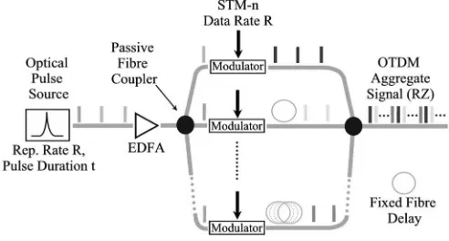 Fig. 1.Bit-interleaved OTDM transmission system.