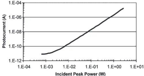 Fig. 4.Plot of the photocurrent as a function of incident optical peak powerat the cavity wavelength resonance.