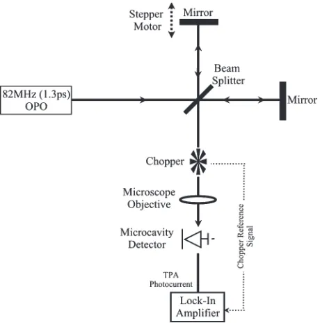 Fig. 6.Microcavity device photocurrent as a function of delay.