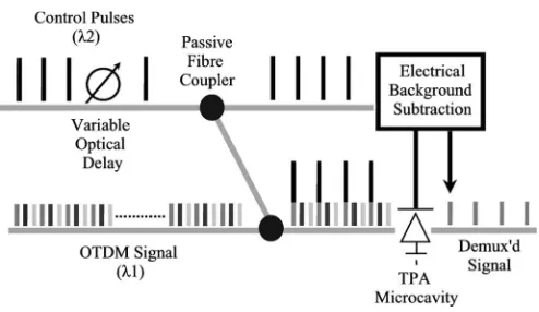 Fig. 9.Schematic of TPA demultiplexing.