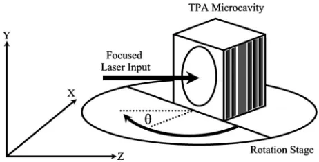 Fig. 12.Schematic view of the angle-tuning setup including a TPA microcav-ity and translation stage.