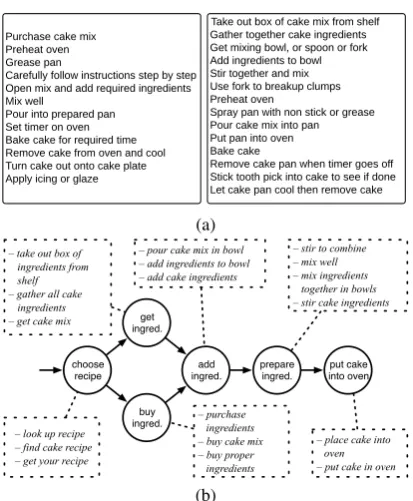 Figure 1: Example ESDs (a) and induced scriptstructure (b) for the BAKING A CAKE scenariofrom Wanzare et al