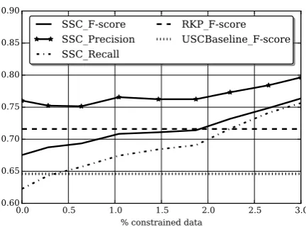 Figure 3: Paraphrase detection results for RKP, forour Unsupervised baseline (USC) and for our bestSemi-supervised model (SSC+Mixed)