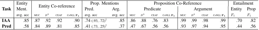 Table 1: Inter-Annotator Agreement (top) and off-the-shelf state-of-the-art predicted performance (bot-tom, see Section 5) for the OKR subtasks: (1) Entity mention extraction (for prediction we use F1 score)(2) Entity co-reference (3) Proposition Extractio
