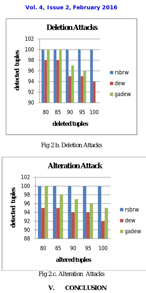 Fig 2.c. Alteration  Attacks  