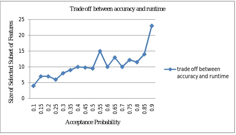 Fig .2   The acceptance probability against Iteration