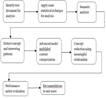 Fig 2. System Architecture 