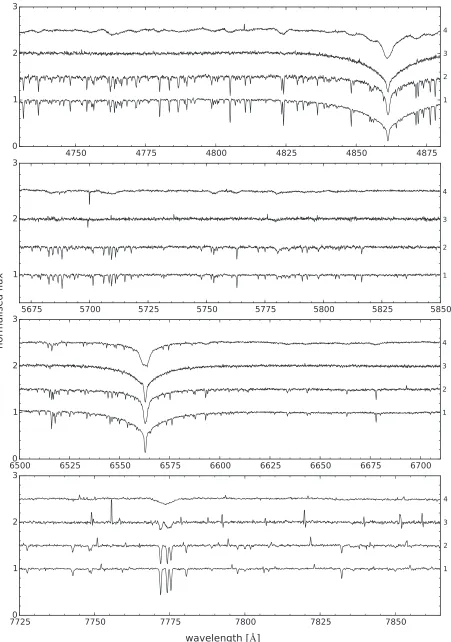 Figure 4. Examples of spectra of the hot stars category. Separate panels represent spectra from different Hermes spectral bands but for the same stars