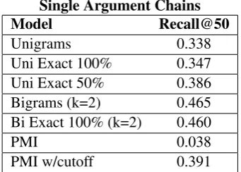 Figure 1: Frequency cutoffs. Events seen less thanthe cutoff are not included in the PMI ranking.