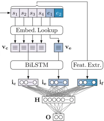 Figure 1: Neural network architecture. Depicted isthe execution for obtaining a score for ending e 1 .