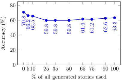 Table 1: ROCStories with wrong endings as generated by the KDE sampling technique