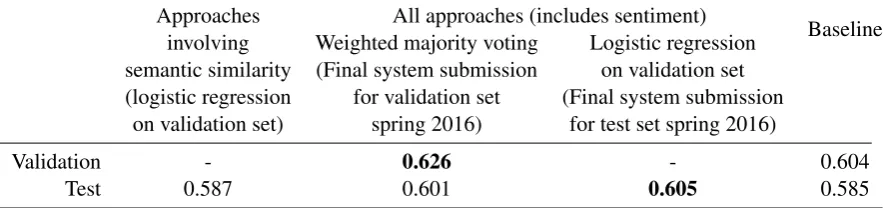 Table 1: Results for individual approaches (last row represents results on the test set for correspondingapproach in (Mostafazadeh et al., 2016)