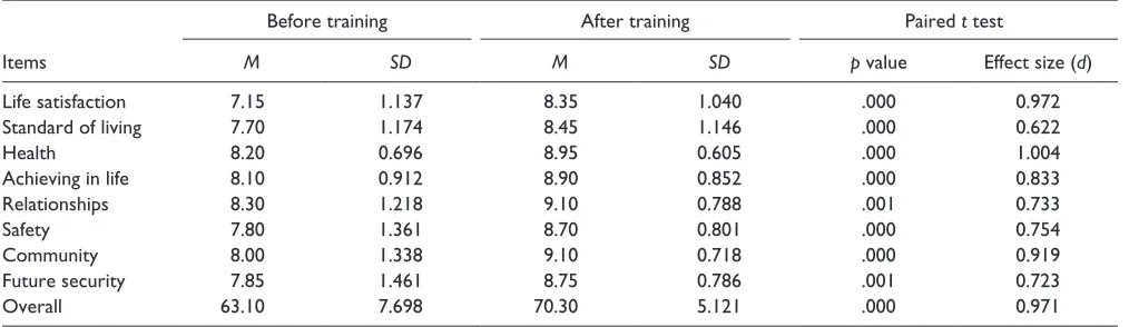 Table 1. Personal Wellbeing Index (n = 20).