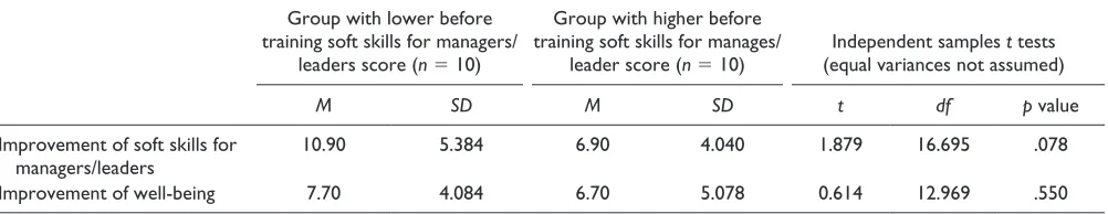 Table 2. Soft Skills for Managers/Leaders (n = 20).
