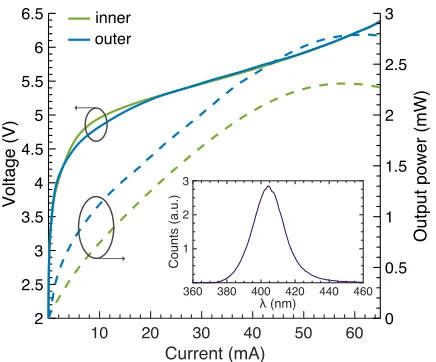 Fig. 3. Small signal frequency response for the inner pixelat 5 mA and 50 mA. The inset shows 6 dB electrical-optical(E-O) bandwidth at diﬀerent values for the current densityJ, corresponding to DC bias values of 5-50 mA.