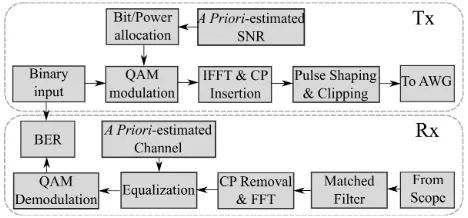Fig. 4. Block diagram for OFDM transmitter and receiver