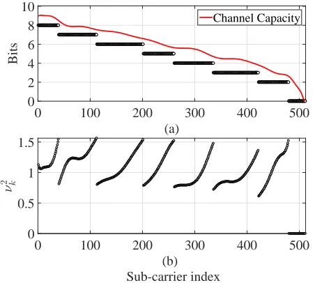 Fig. 6. The statistical CDF for diﬀerent QAM constellationsizes experimentally achieved at a BER=2.3 × 10−3, belowthe FEC target.