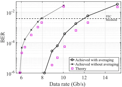 Fig. 10.SNR versus frequency for diﬀerent modulationdepths at DC bias current IDC =30 mA