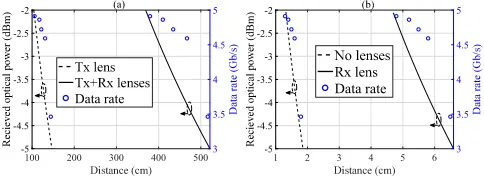 Fig. 12.Distance versus received optical power (left) anddata rate (right). (a) for Study I with transmitter and re-ceiver lenses and Study II with transmitter lens only