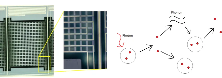 Figure 1.5: (a) A resonator bolometer pixel. The inductor is on a wire mesh grid released from thesubstrate and connected to it via six legs (see closeup)