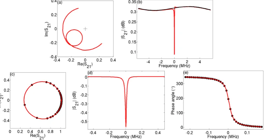 Figure 2.3: Steps in the calibration process. (a) The uncalibrated data traces out a circle centered atthe origin for frequencies far from resonance