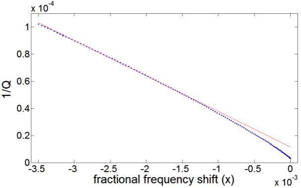 Figure 3.1: (a) Fractional frequency shift xto have. (b) Inverse quality factor vs. temperature