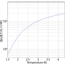 Figure 3.4: Calculated response from G = 0.3T 3 nW/K.