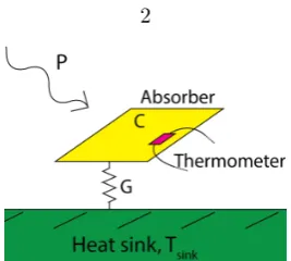Figure 1.1:Schematic diagram of a bolometer pixel. A thermometer measures the temperaturechange associated with a change in incident power P on the absorber with heat capacity C