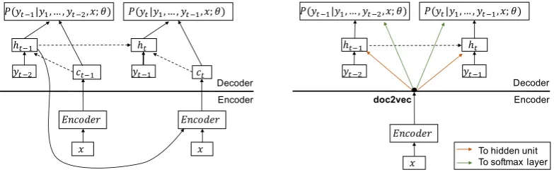 Figure 1: Encoder–decoder architectures