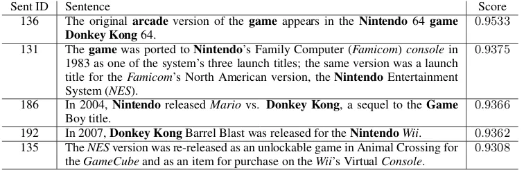Table 2: The most relevant sentences of the Donkey Kong article selected with the centroid-based sum-marization method using word embeddings