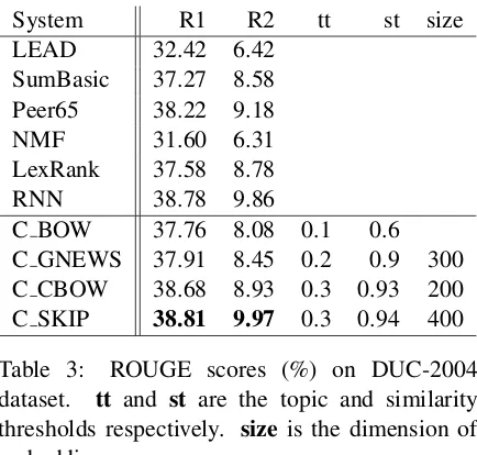 Table 3:ROUGE scores (%) on DUC-2004dataset.tt and st are the topic and similaritythresholds respectively