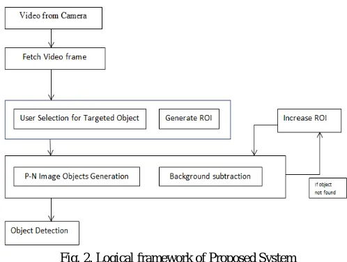 Fig. 2. Logical framework of Proposed System  