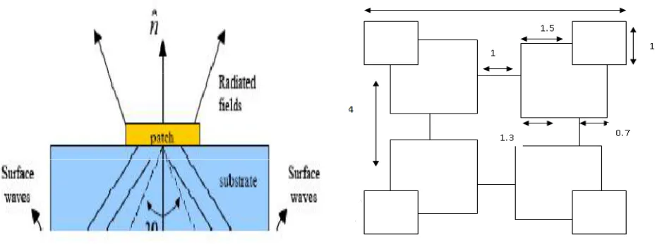 Fig. 4 Formation of Surface wavesFig.5 Fundamental Structure of an EBG 