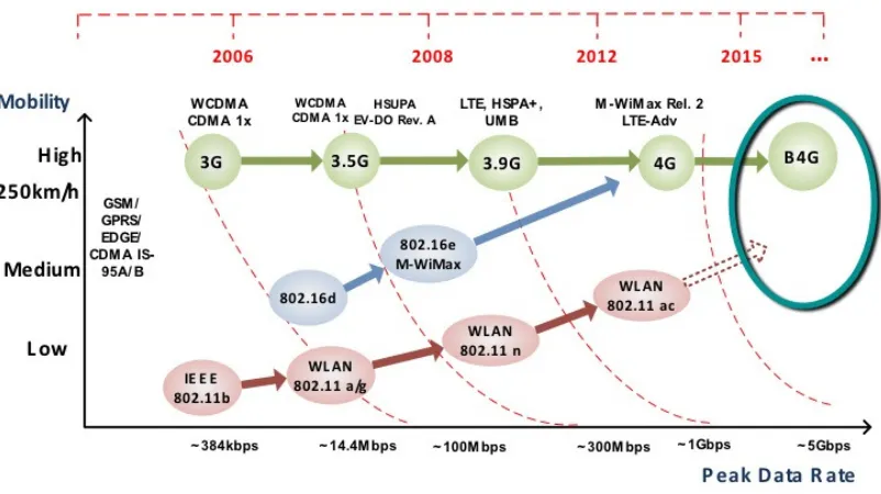 Figure 1.1 1Evolution of wireless standards in the last decade (sourced from [13]). 