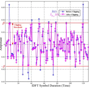 Figure 4.4 The fixed level of PAPR peak clipping.