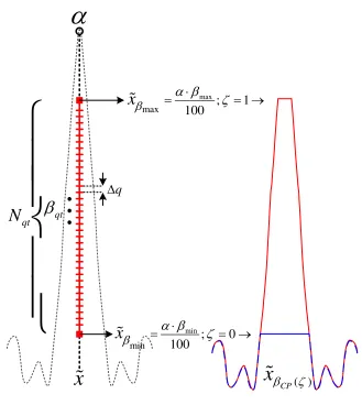 Figure 4.5 Adjustable PAPR-CP. 
