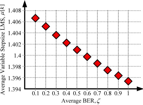 Figure 5.4 Relationship between average variable step-size and average SER (µ[0]=0, [0]ϕ=1,δ=0.999,ζ[0]=1,ρ=0.001,ξ=0.999,and ϑ =0.00001)